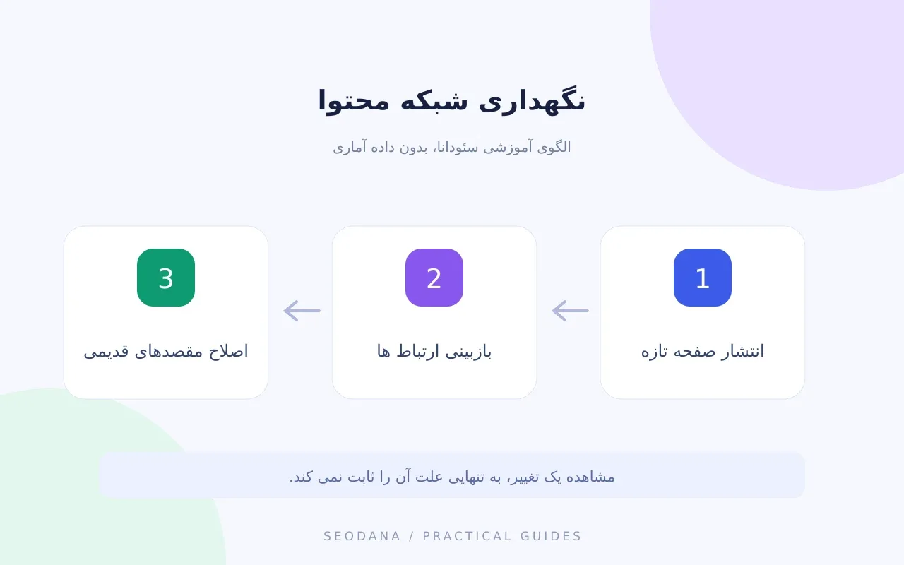 مراحل بررسی و سنجش لینک سازی داخلی