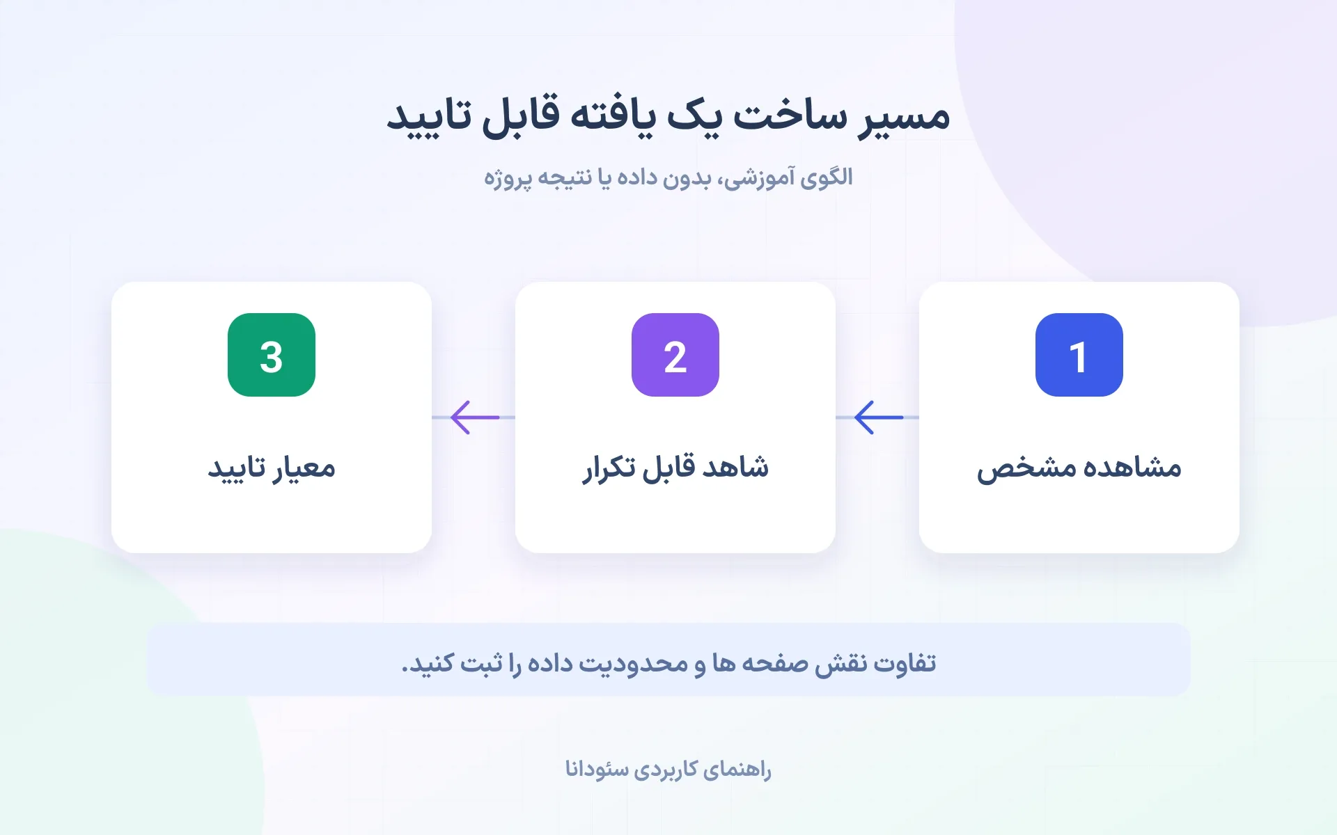 مسیر ساخت یک یافته قابل تایید